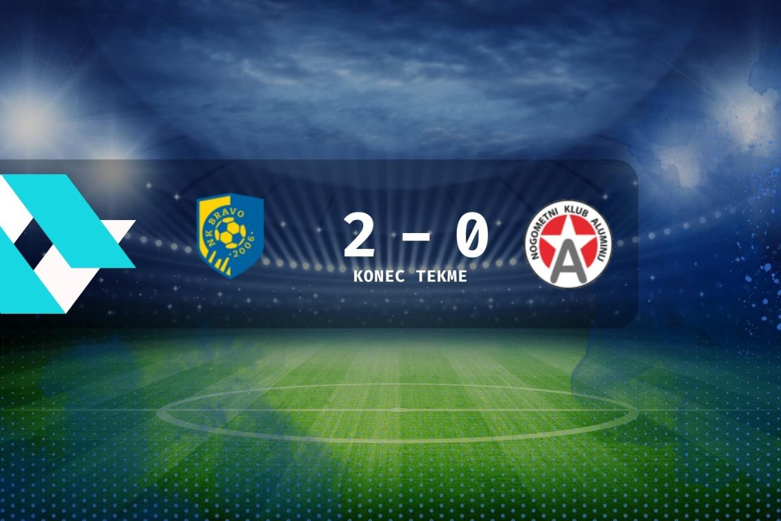 Nogometaši Brava so v 7. krogu Prve lige Telemach premagali Aluminij z 2:0 (1:0).