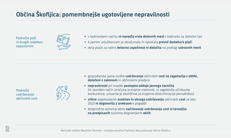 Računsko sodišče Občini Škofljica izreklo negativno mnenje